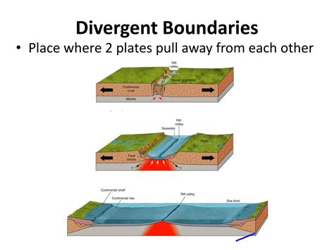 PPT - Divergent Boundaries Convergent Boundaries Transform Boundaries ...