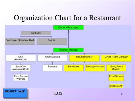 Restaurant Organizational Structure Chart