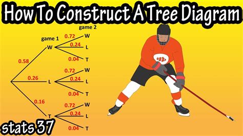 How To Construct Make Draw A Tree Diagram And What Is A Tree Diagram