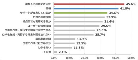 Rpaの活用 」実態調査 【スターティアレイズ調べ】 スターティアホールディングス株式会社のプレスリリース