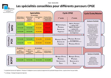 Lycee Louis Bathou Quelles Spécialités Choisir En Première Et