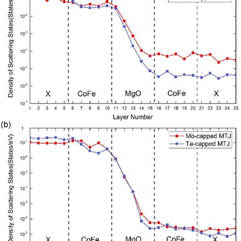 Tmr Ratios Versus Voltage Bias For Mo Capped Mtj Red Circles And