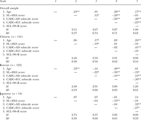 Pearson Correlation Coefficients Download Table