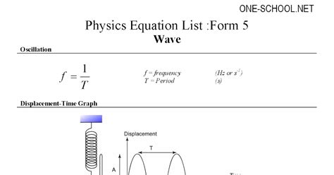 Spm Form 5 Physics Formulae List Spm Physics Form 4 Form 5 Revision Notes