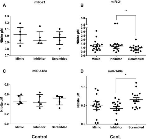 Frontiers Microrna 21 And Microrna 148a Affects Pten No And Ros In