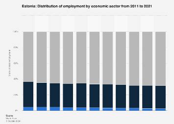 Estonia - Employment by economic sector 2022 | Statista