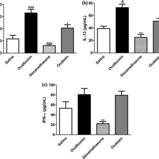 Ouabain modulates IL 4 and IL 13 but not IFN γ levels induced by