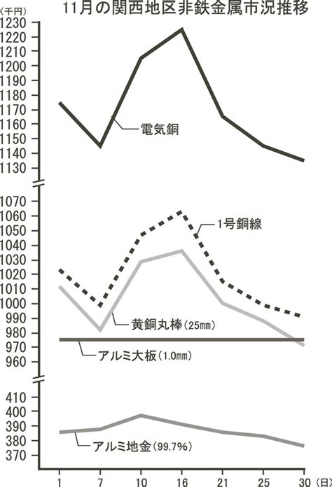 非鉄月間市況／11月／関西地区／電気銅、高騰後に軟化／アルミ地金は低位安定 日刊鉄鋼新聞 Japan Metal Daily