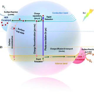 Mechanism of photocatalytic water splitting on a semiconductor-based ...