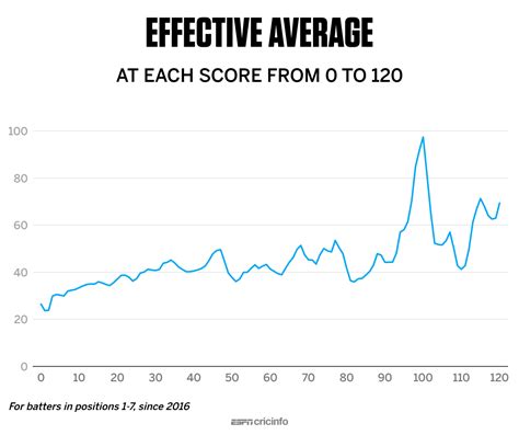 Line graph: effective average at every score from 1 to 120 in Tests ...