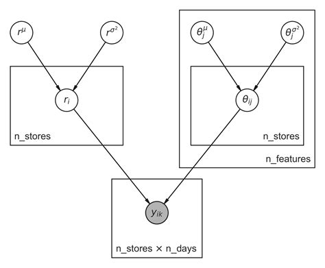 Finally Bayesian Hierarchical Modelling At Scale Florian Wilhelm S Blog