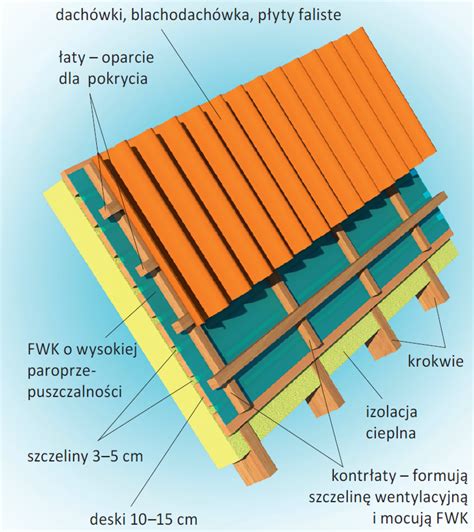Jak Zapewni Prawid Ow Wentylacj Dachu Budujemy Dom