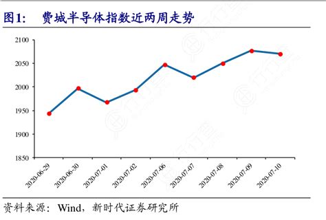 图1：费城半导体指数近两周走势行行查行业研究数据库