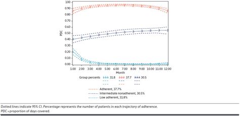 Predictors Of Adherence To Direct Oral Anticoagulants After