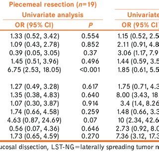 Univariate And Multivariate Analyses Of Risk Factors For Piecemeal