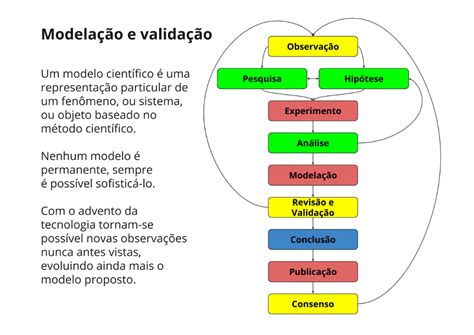 O Que É Um Modelo Científico - O Que é Um Modelo Científico - FDPLEARN