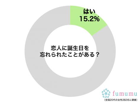 ひどい！ 女子が涙誕生日を忘れた彼氏にされた最悪行動3選 Fumumu