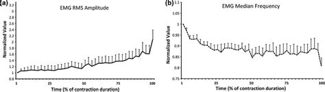 Emg Rms Amplitude And B Power Spectrum Median Frequency Mean ±