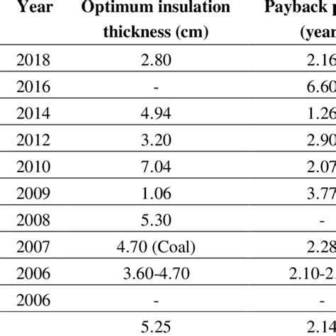 Optimum Insulation Thickness Difference According To The Direction