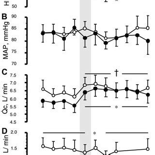 Changes In Heart Rate HR A Mean Arterial Pressure MAP B Cardiac