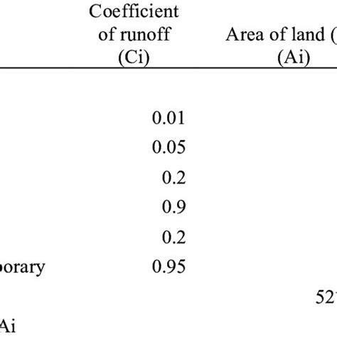 Calculation of runoff coefficient | Download Table