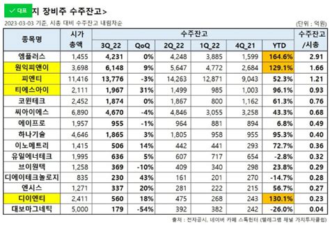 2차전지 장비주 수주잔고