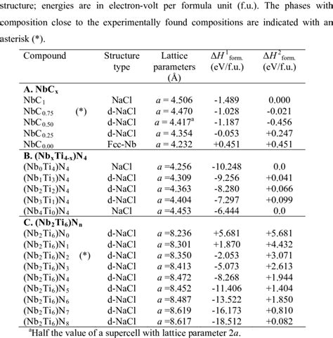 Calculated Lattice Parameters And Formation Enthalpies Of NbC NbN