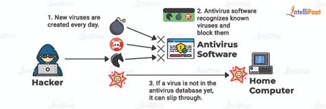 What Is Antivirus Software Importance Types And Uses Intellipaat