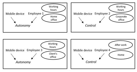 The Independent Co Existence Of Autonomy And Control Download