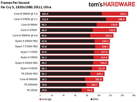 Ryzen 9 3950X Gaming - AMD Ryzen 9 3950X Review: 16 Cores Muscles Into ...