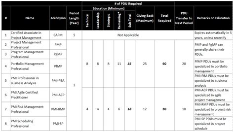 All About Project Management Institute Pmi Certifications