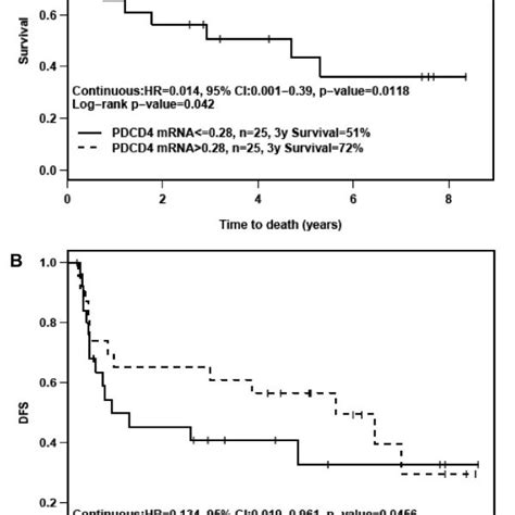 A Survival And B Disease Free Survival Dfs Of Oscc Patients