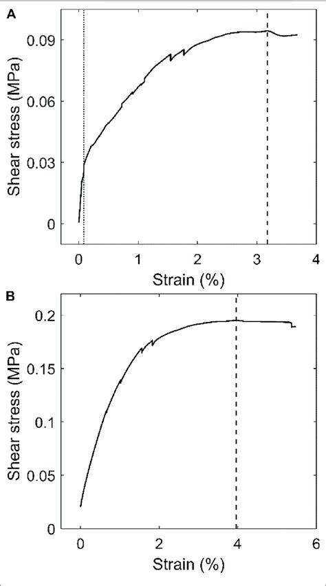 Representative Stress Strain Curves From A Experiment 1 One Of Download Scientific Diagram