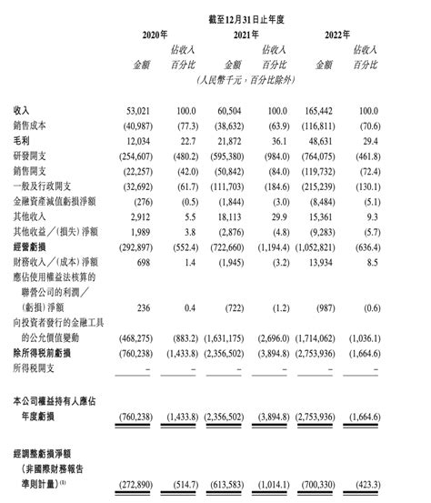 三年累计净亏近59亿，黑芝麻智能“捡漏”港股ipo企业上市科技