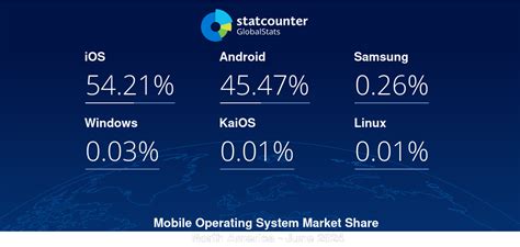 Mobile Operating System Market Share North America Statcounter Global