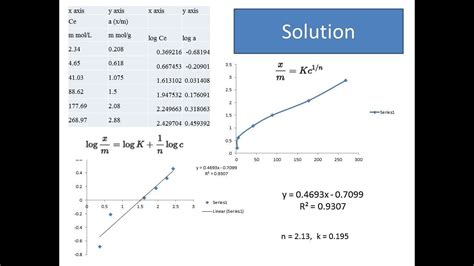 Experiment On Freundlich Adsorption Isotherm And How To Plot A Straight Line Graph On Excel