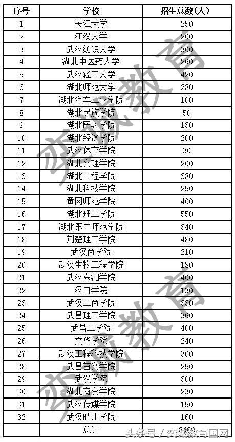 招收8460人，考湖北省普通專升本考試需要注意什麼？ 每日頭條