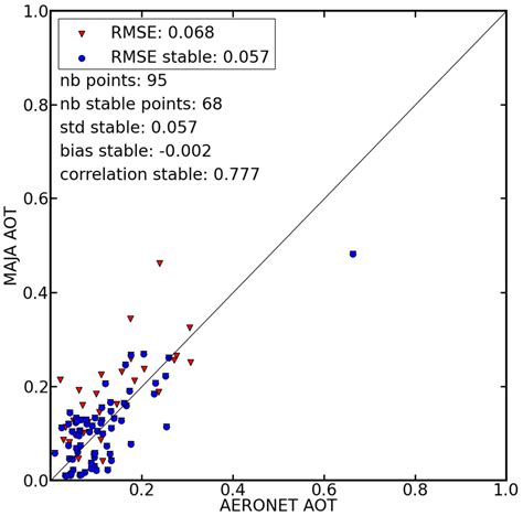 Scatter Plots Of Aerosol Optical Thickness Aot At 550 Nm Versus