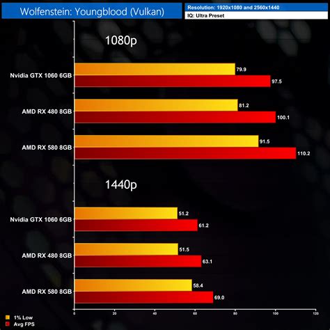 GTX 1060 Vs RX 480 Vs RX 580 Pascal Vs Polaris In 2021 KitGuru