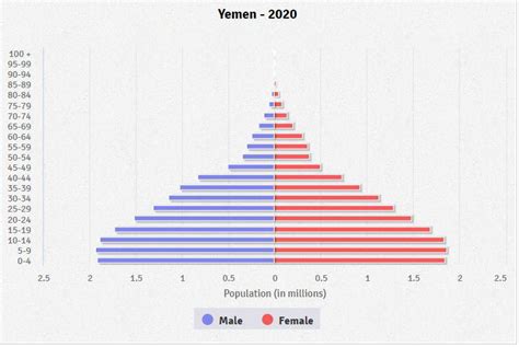 Yemen Population Density Map