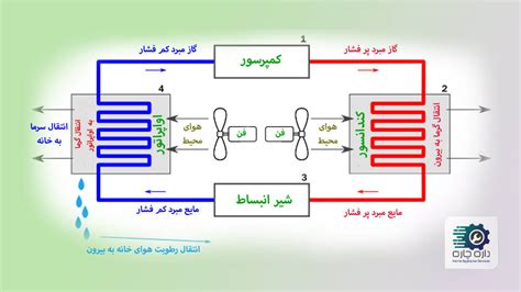 قطعات مختلف کولر گازی و نحوه کارکرد آن ها را بشناسید داره چاره