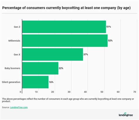 38 Of Americans Are Currently Boycotting A Company And Many Cite