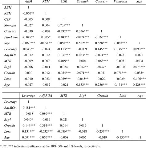 Pearson Correlation Matrix Download Table