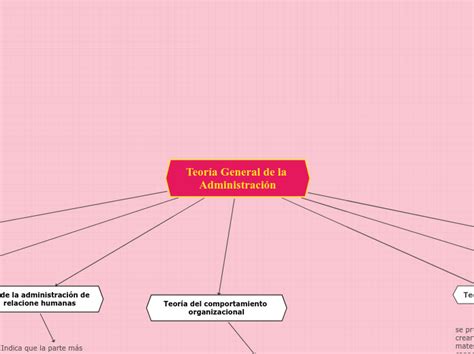 Teoría General De La Administración Mind Map