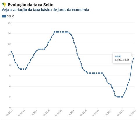 Taxa Selic Subiu Para A A Fusne