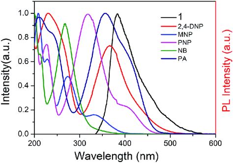 Spectral Overlap Between The Normalized Emission Spectra Of 1 L Ex