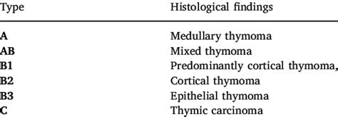 World Health Organization Classification of thymic epithelial tumors ...