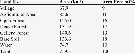 Statistics Of Land Use Classes Download Table