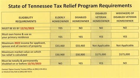 Property Taxes Munford Tn