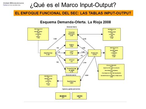 Tablas Input Output Y Contabilidad Regional Ppt Descargar